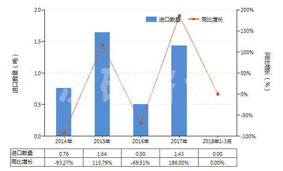 2014-2018年3月中國其他易燃材料制品(本章注釋二所述的)(HS36069090)進(jìn)口量及增速統(tǒng)計 2014-2018年3月中國其他易燃材料制品(本章注釋二所述的)(HS36069090)進(jìn)口量及增速統(tǒng)計